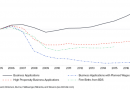 Is US Innovation Dying?